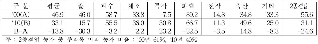 주작목별 전문경영 비율