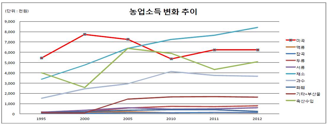 농업소득 변화 추이