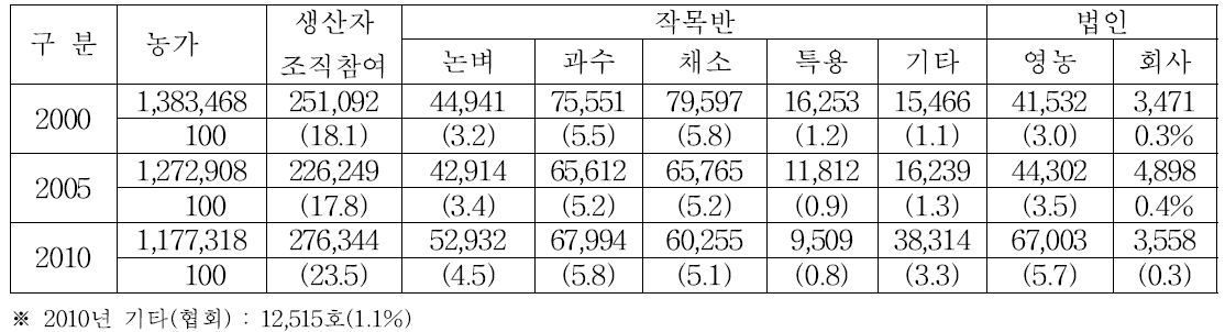 생산자 조직(연도별 작목반, 영농법인 가입 분포) 가입 변화