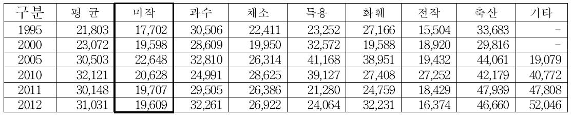 영농형태별 농가소득