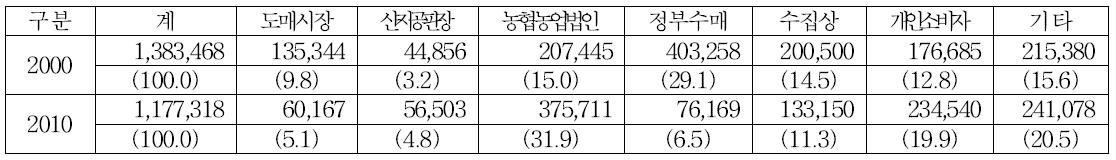 농산물 판매처별 농가 변화