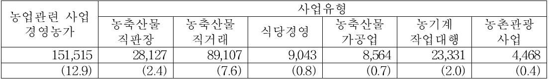 사업 확장 유형