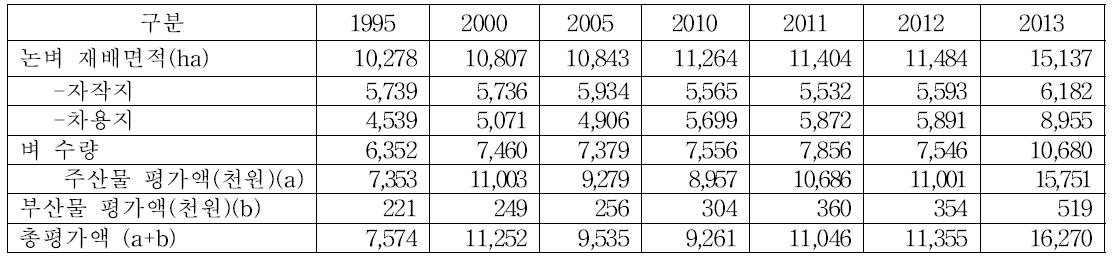 벼 재배농가 경영개황 변화 추이