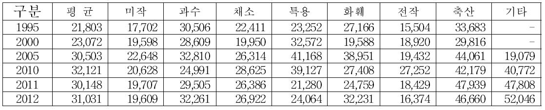 영농형태별 농가소득