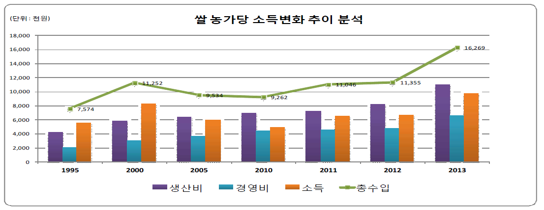 쌀 농가당 소득변화 추이