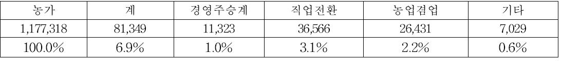 농업 종사경력 5년 이하 경영주의 경영동기(2010)