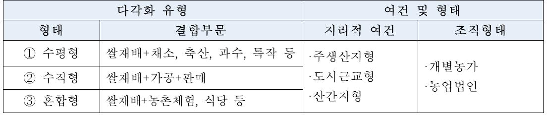 쌀 경영다각화의 유형 분류