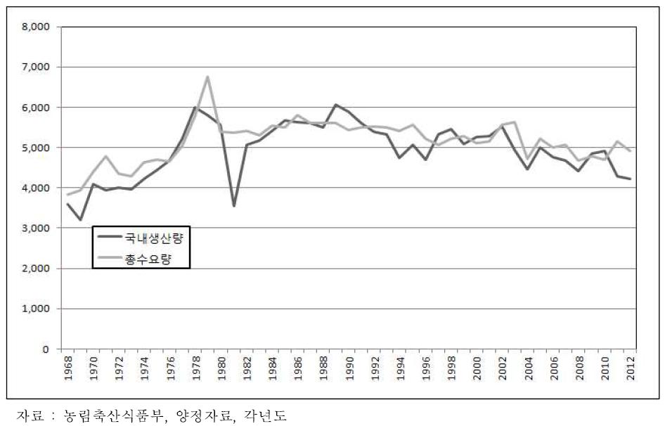 한국의 쌀 수급 상황(1968~2012)