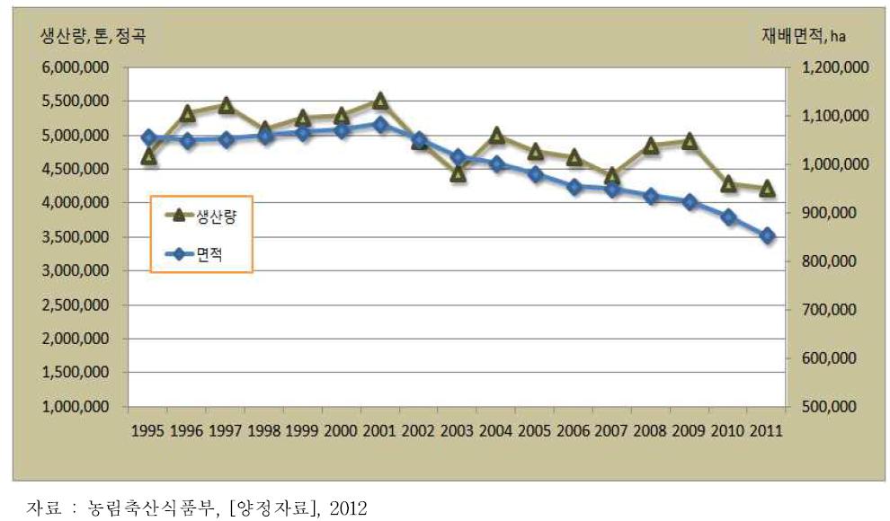 쌀 생산량 및 재배면적 추이