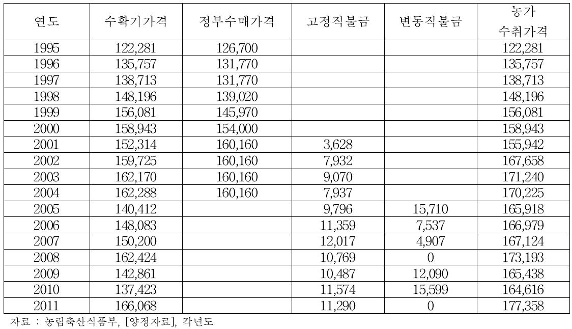 쌀 가격 동향