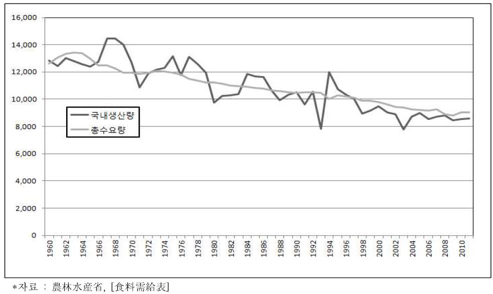 일본의 쌀 수급 상황(1960-2010)