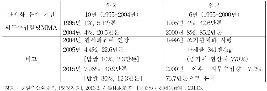 쌀관련 UR협정의 한.일 비교