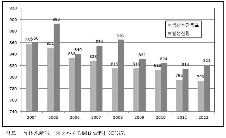 일본 쌀 생산수량 목표와 실제 생산량 (2004-2012)