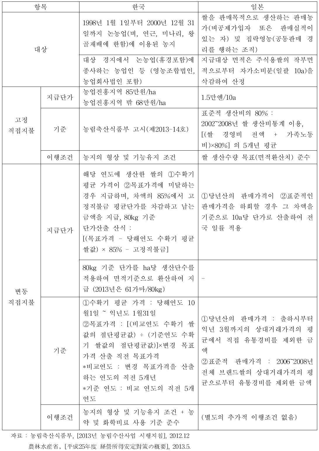 쌀 직접지불제도의 한.일 비교 (2013년 기준)