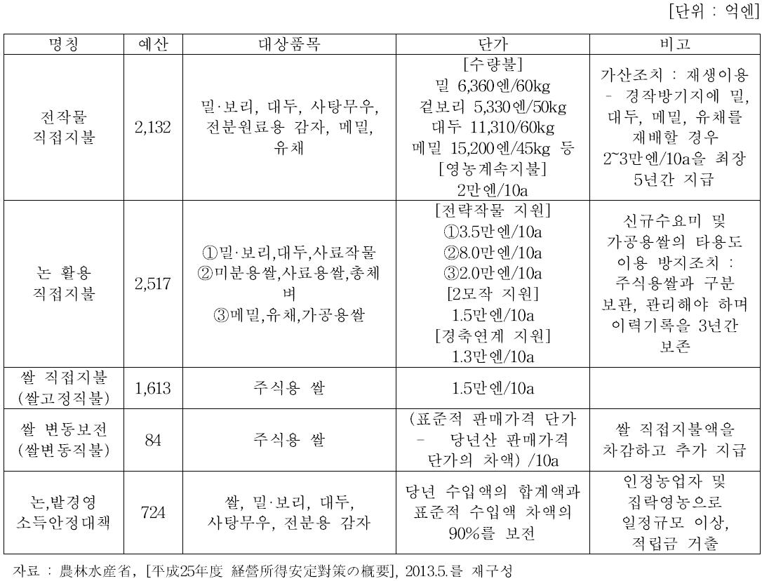 일본 경영소득안정대책의 주요 사업 (2013년 기준)