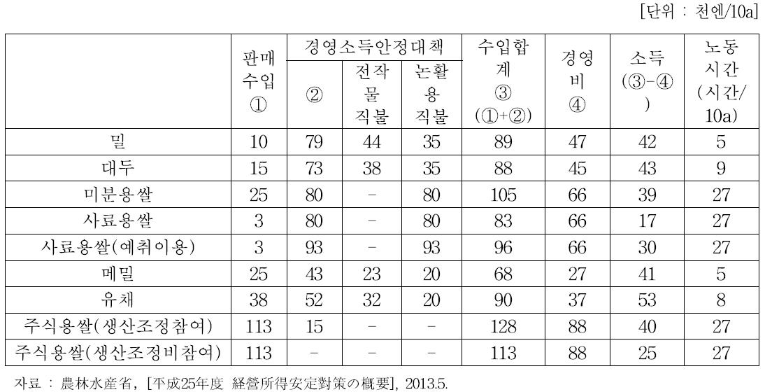 일본 쌀, 전략작물 재배시 소득 비교 (시산)