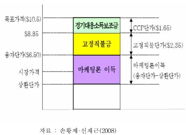 미국의 직접지불 구조 (예시 : 쌀)