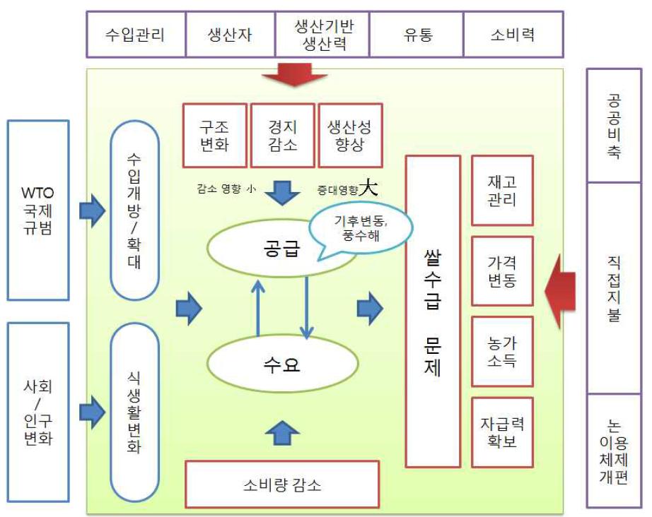 쌀 문제의 발생 구조와 쌀 정책 영역의 종합적 이해