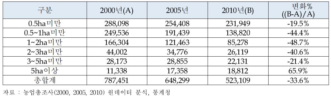 재배면적 규모별 벼 농가수 변화