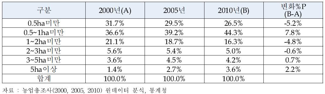 재배면적 규모별 벼 농가 비중 변화