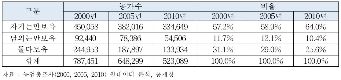 벼 재배 농가의 논 보유 상황