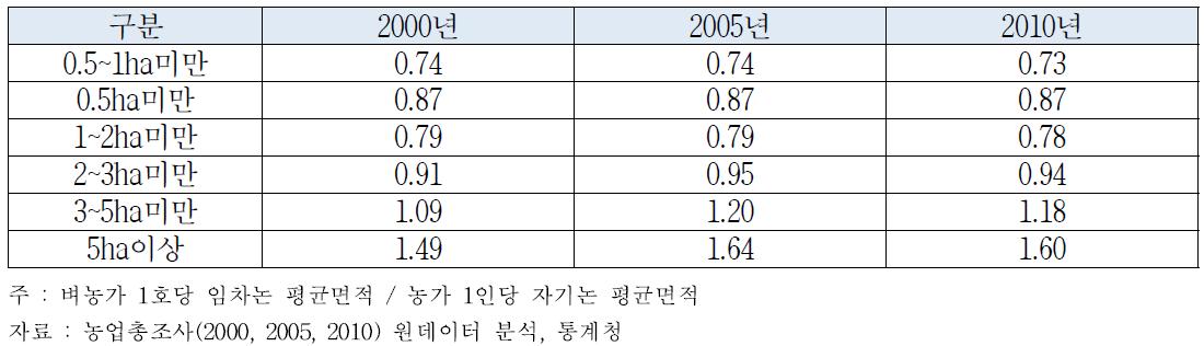 재배규모별 벼 재배 농가의 평균 자기논 대비 임차논 비율