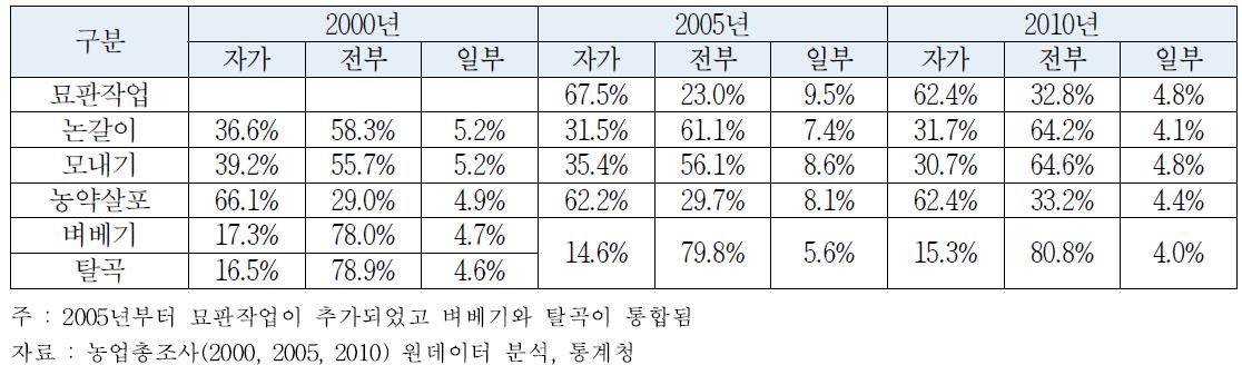 농작업별 자가, 위탁 비중 변화