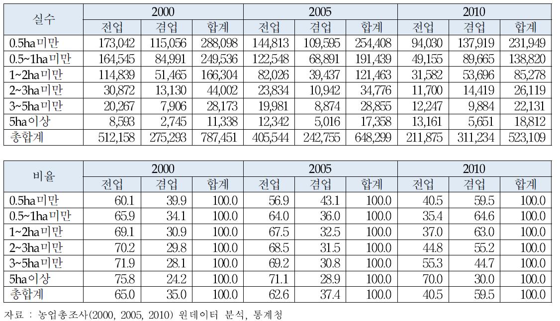 벼 농가의 전·겸업 현황