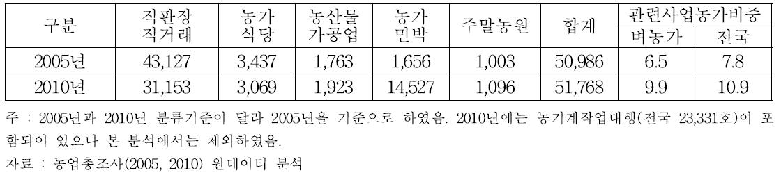 농업 관련 사업 경영 벼농가 현황