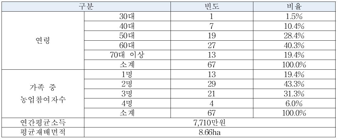 설문조사 대상의 일반현황