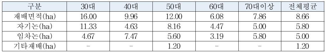 연령대별 평균 재배면적