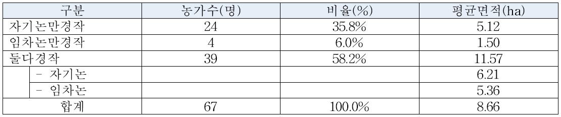 임차, 자가논 농가수 및 재배면적