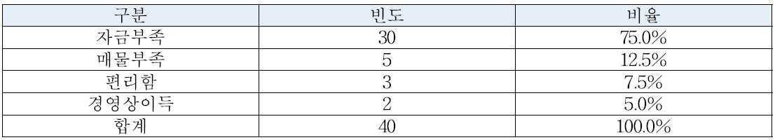 임차의 이유