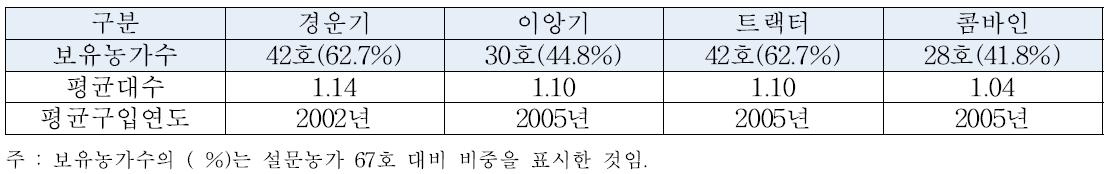 농기계 보유현황