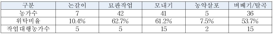 농작업별 위탁현황