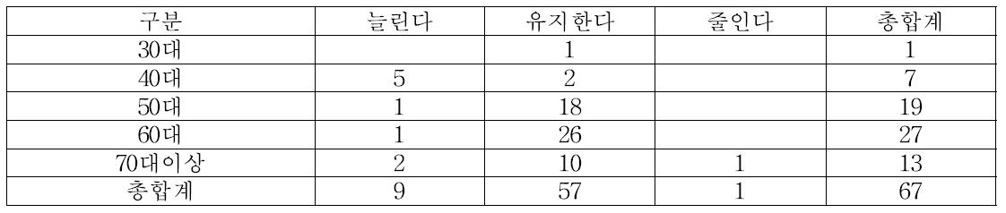 향후 벼 재배면적 의향