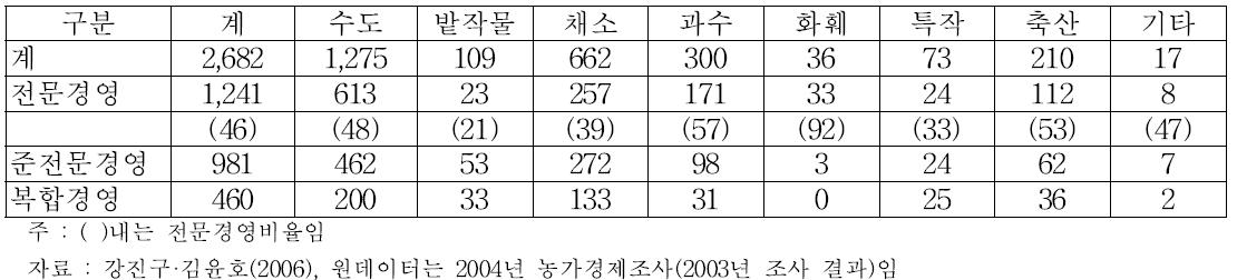 주작목별 전문경영 현황