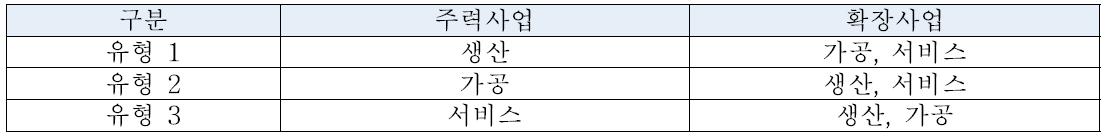 쌀 경영 다각화 유형 구분