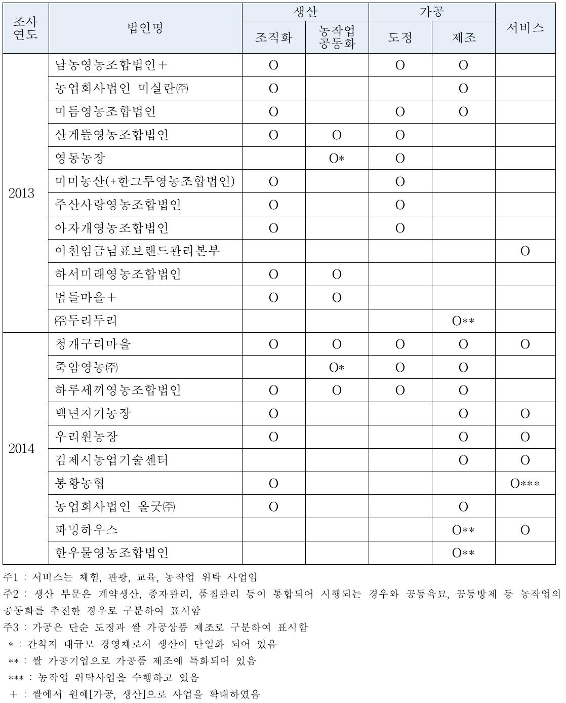 국내 쌀 경영 다각화 사례조사 경영체의 사업 활동 현황