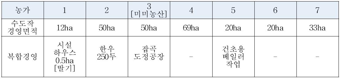 한그루영농조합법인 구성 농가 경영현황