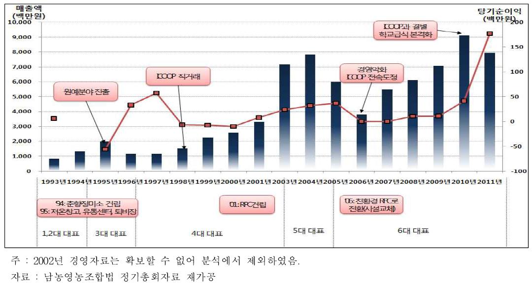 남농영농조합법인 매출액 변화 및 주요 사업 변화