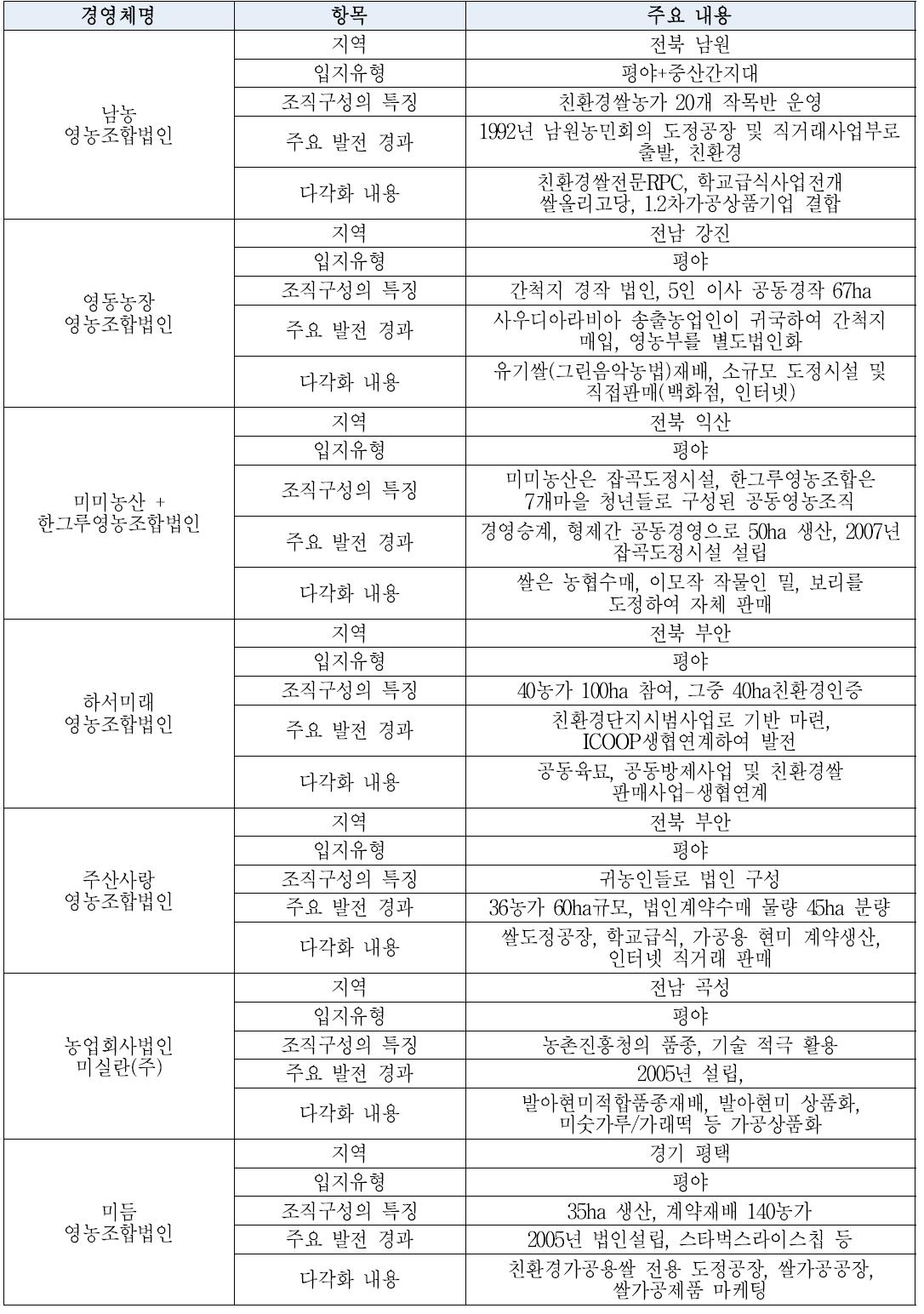 쌀경영 다각화 사례조사(1/4)