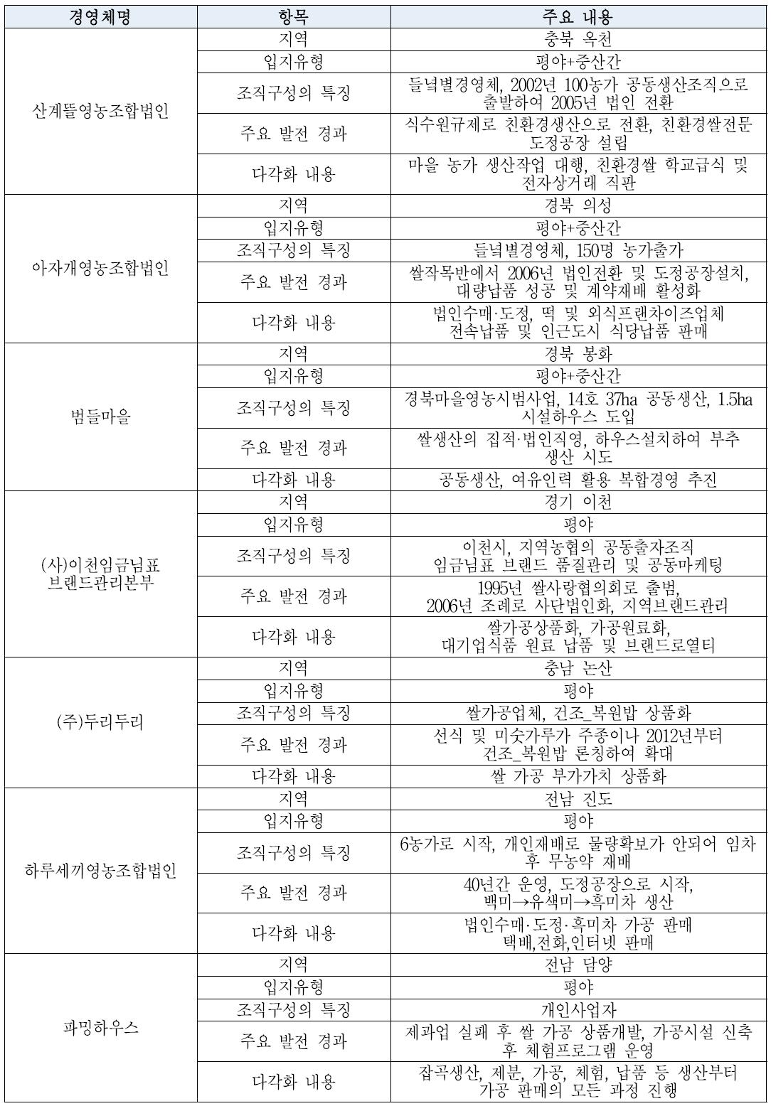 쌀경영 다각화 사례조사(2/4)