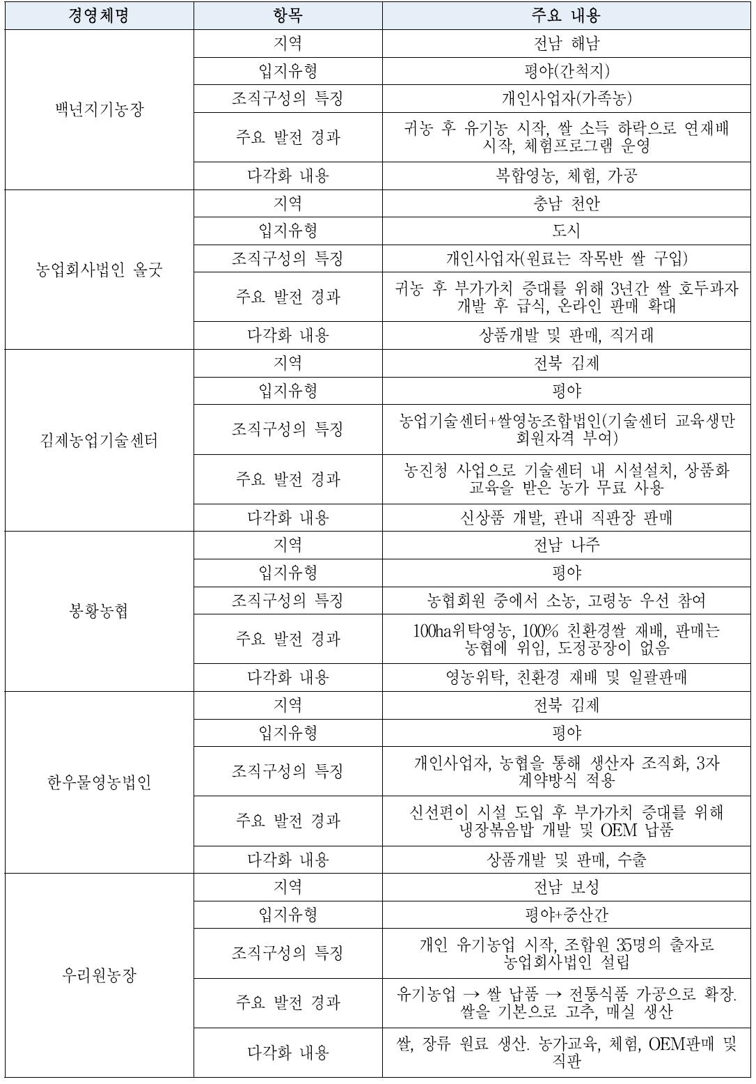 쌀경영 다각화 사례조사(3/4)