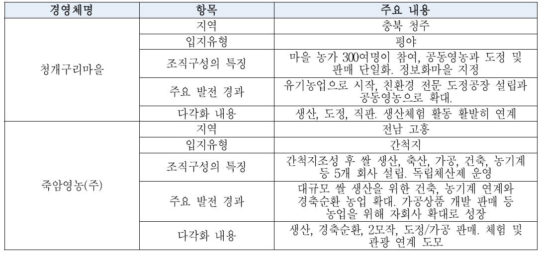 쌀경영 다각화 사례조사(4/4)