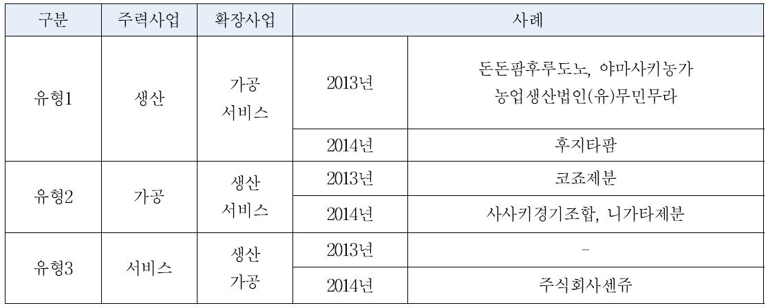 유형별 구분