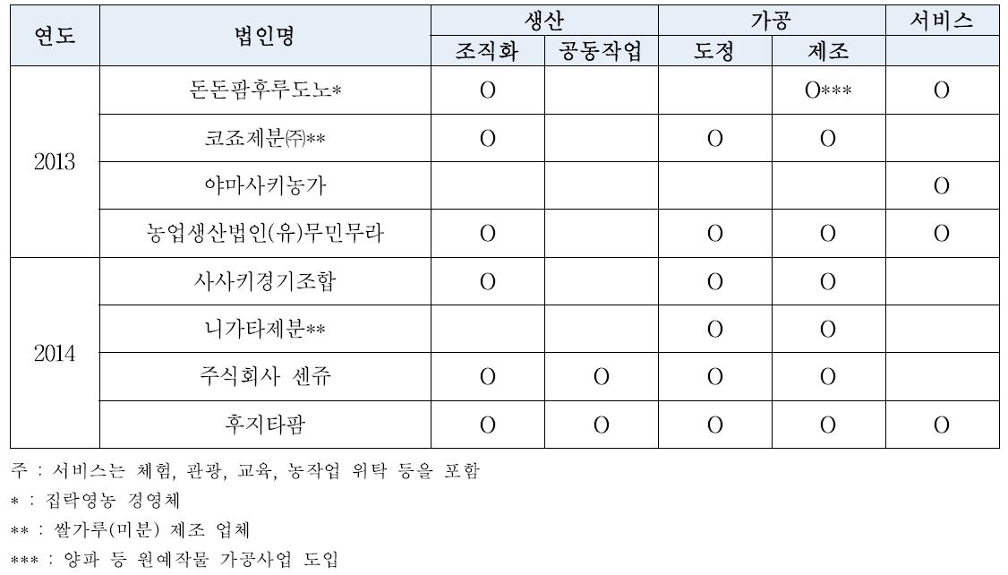 조사대상 주력사업 현황