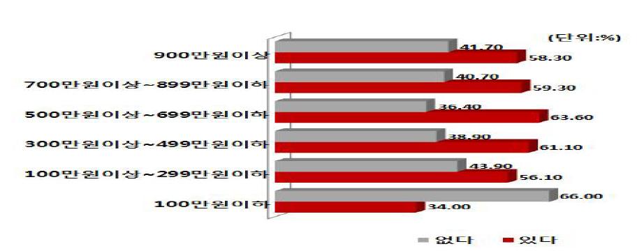 가계소득별 PB사과 구매경험