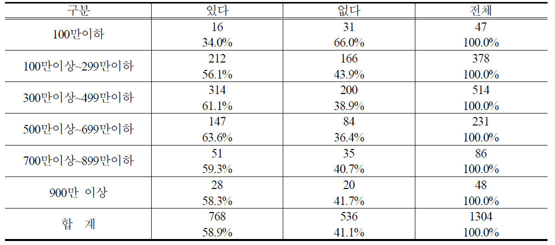 가계소득별 PB사과 구매경험