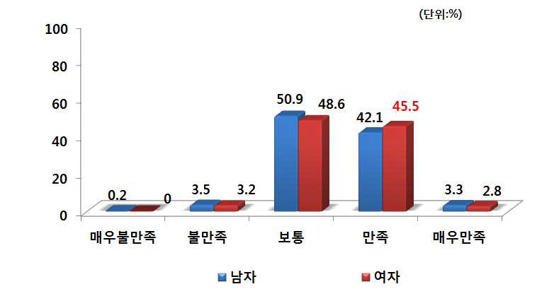 성별 PB사과 구매 후 품질 만족도